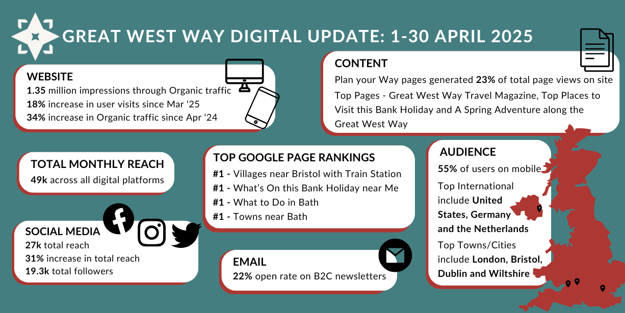 April Marketing Update Great West Way